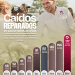 Beto Granados supera a ocho administraciones y marca un récord histórico en Matamoros