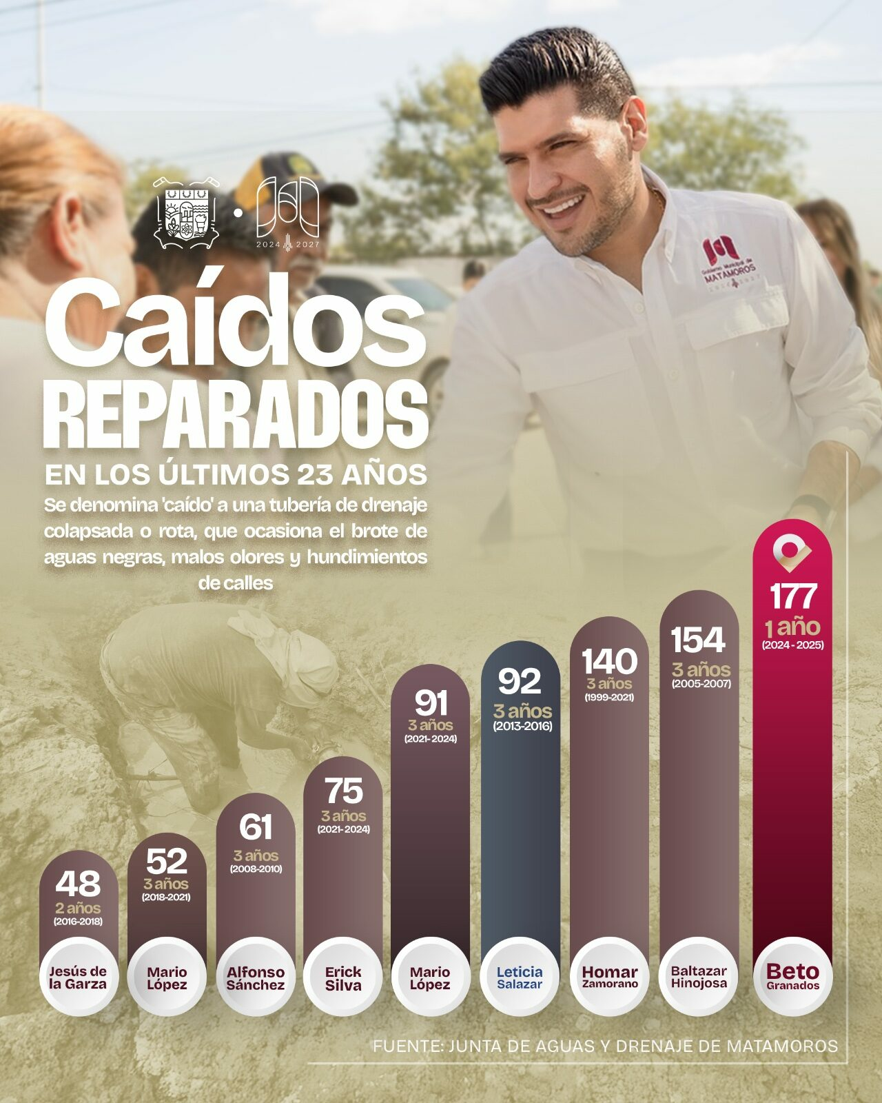Beto Granados supera a ocho administraciones y marca un récord histórico en Matamoros