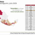 Tamaulipas registra en julio los niveles más bajos de incidencia delictiva en más de diez años