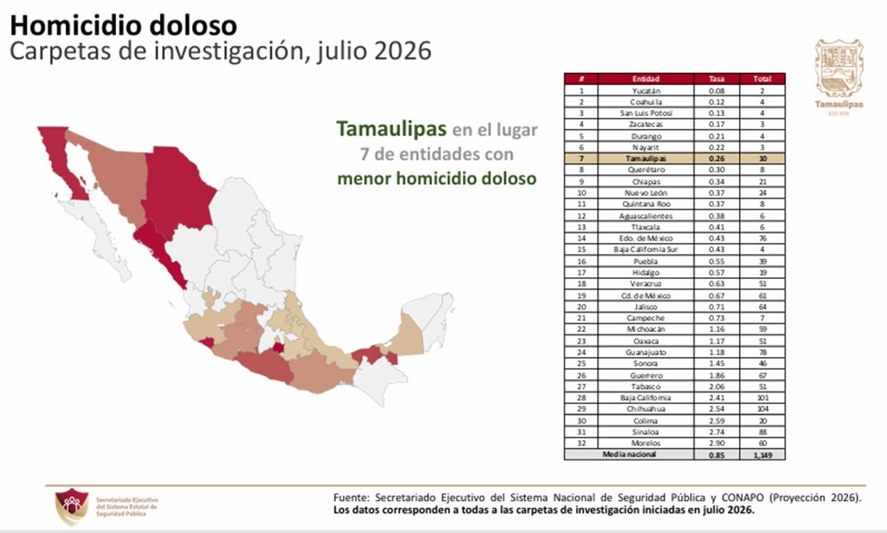 Tamaulipas registra en julio los niveles más bajos de incidencia delictiva en más de diez años