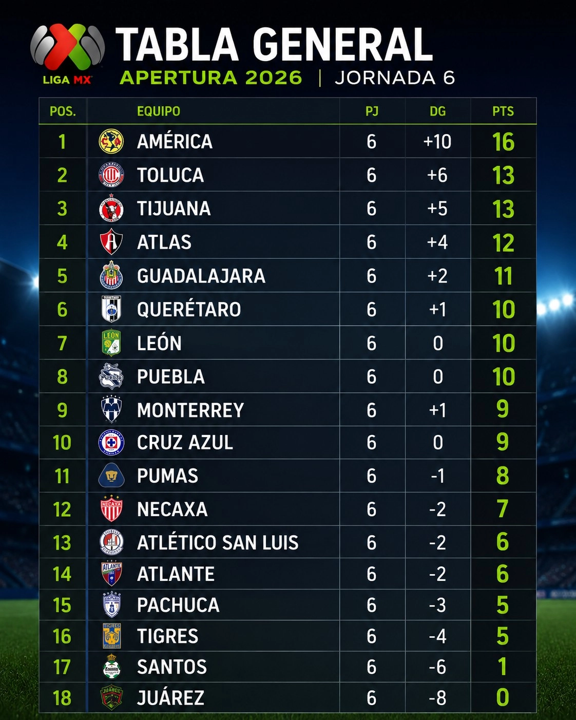América se despega y Tigres se hunde: así queda la Liga MX tras la Jornada 6