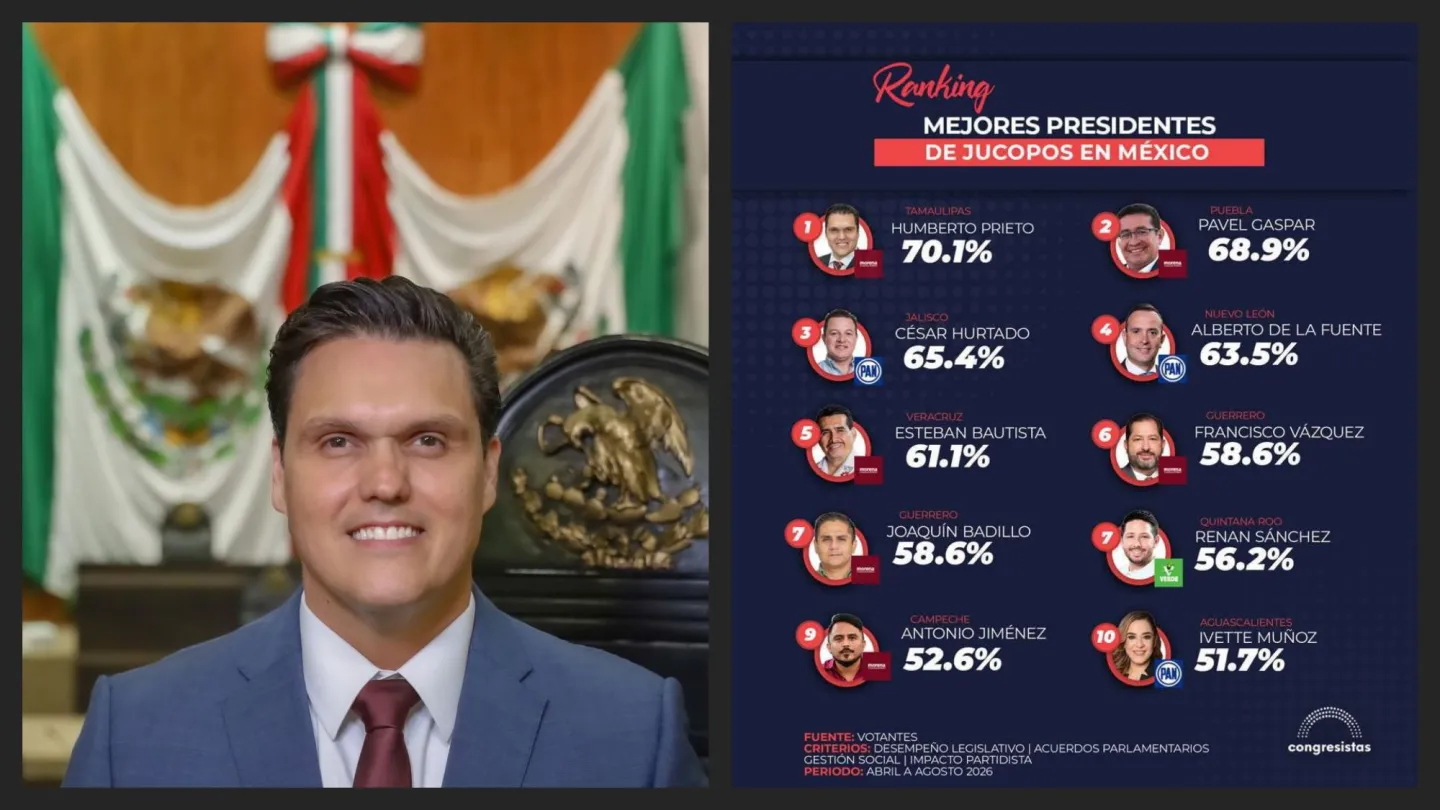 Con paso firme, el Presidente del Congreso de Tamaulipas, Humberto Prieto Herrera, se mantiene en primer lugar nacional.