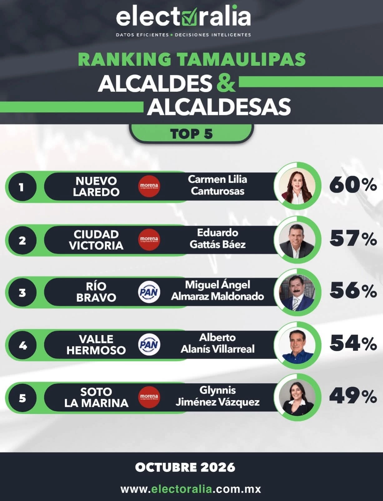 Lalo Gattás se mantiene entre los mejores alcaldes de Tamaulipas.